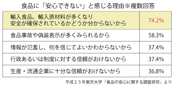 海外産食品・海外産原材料に対する不安