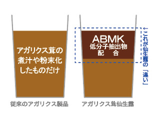 独自成分「ABMK低分子抽出物」配合