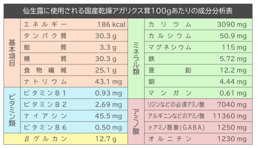 仙生露アガリクス SSGエキス×60袋